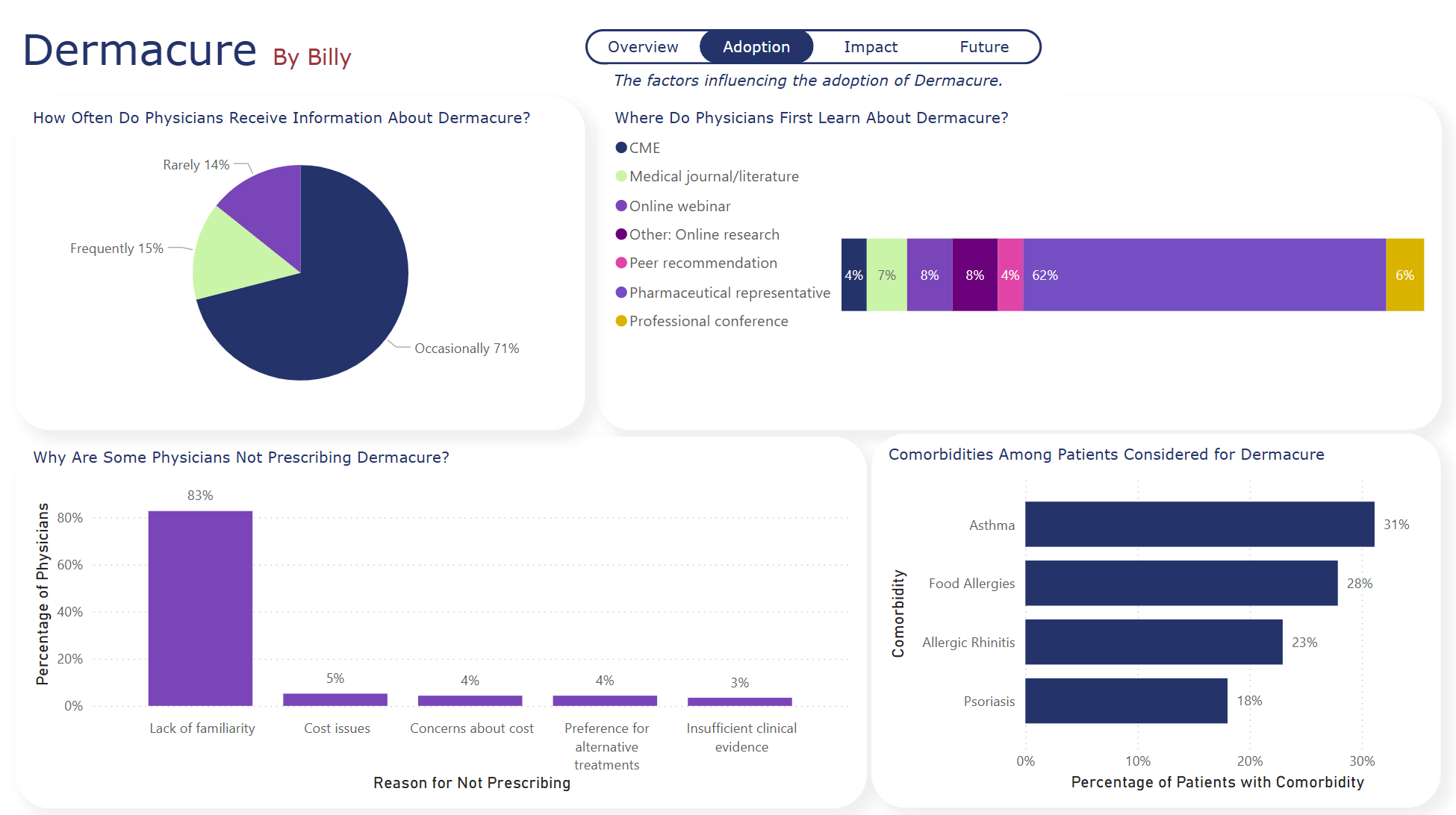 Power BI Dashboard preview