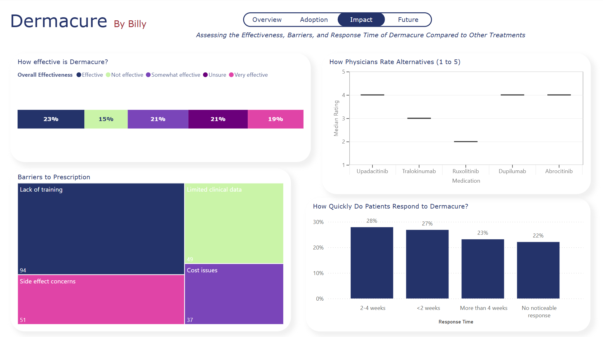 Power BI Dashboard preview