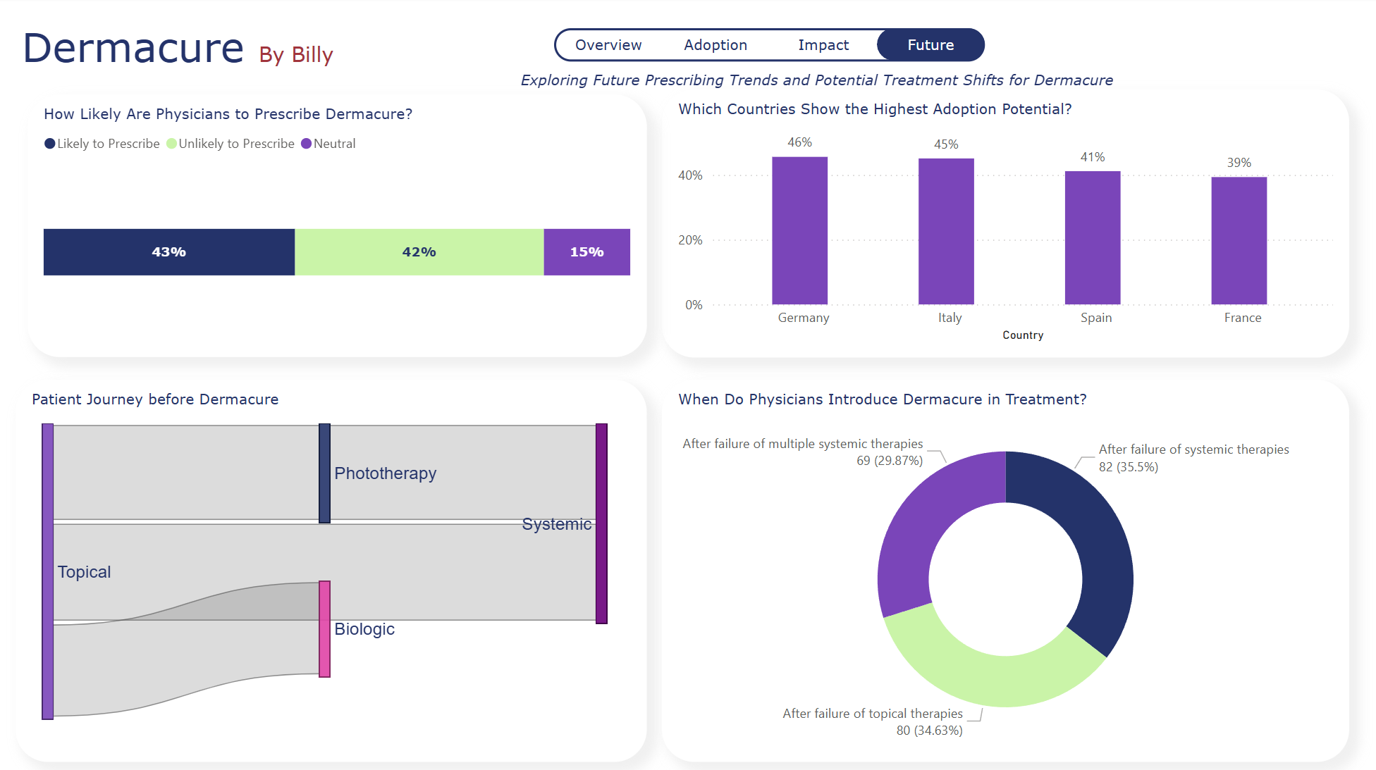 Power BI Dashboard preview